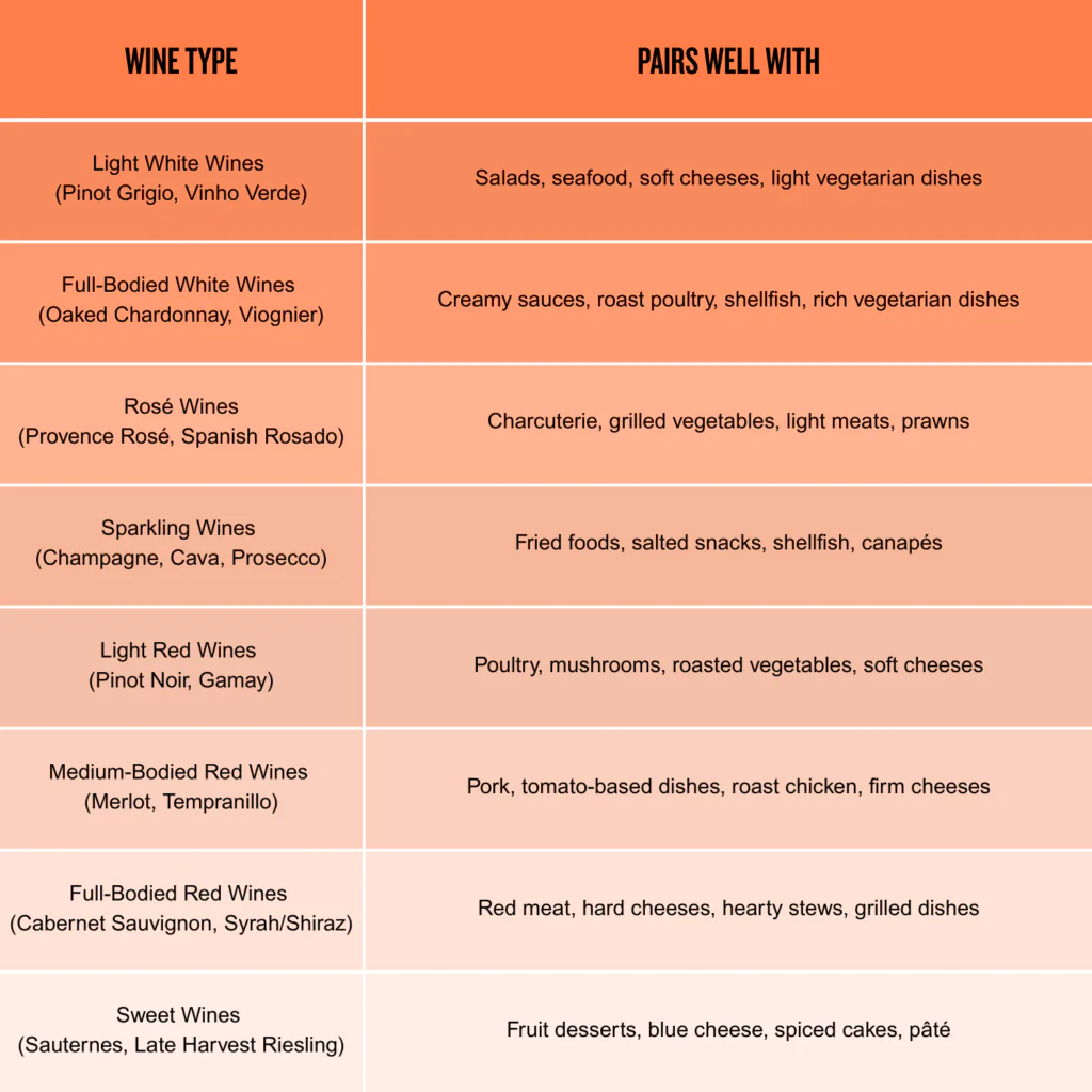 Simple Beginners Wine Pairing Table